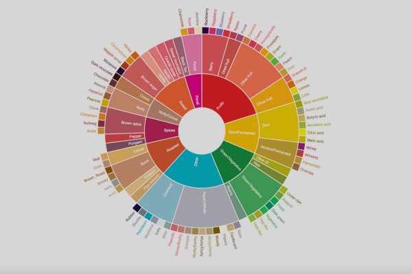 A thumbnail image for the guide: The Coffee Flavor Wheel: A Deep Dive